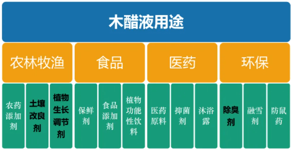 <a href=http://www.wzclmp.cn/mcy/ target=_blank class=infotextkey>木醋液</a>對各行業應用詳細圖